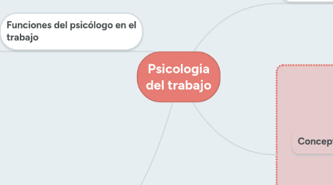 Mind Map: Psicologia del trabajo