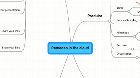 Mind Map: Remedeo in the cloud