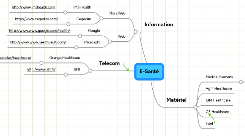 Mind Map: E-Santé