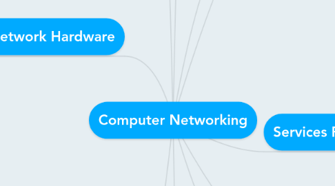 Mind Map: Computer Networking