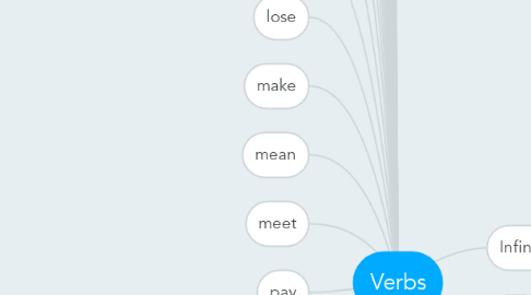 Mind Map: Verbs