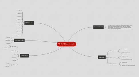 Mind Map: PENGINDRAAN JAUH