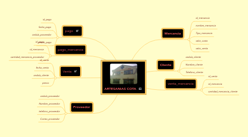 Mind Map: ARTESANIAS COTA