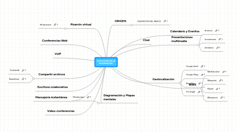 Mind Map: EVOLUCION DE LA INFORMÁTIAC