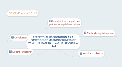 Mind Map: PERCEPTUAL RECOGNITION AS A FUNCTION OF MEANINGFULNESS OF STIMULUS MATERIAL de G. M. REICHER en 1969