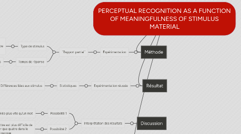 Mind Map: PERCEPTUAL RECOGNITION AS A FUNCTION OF MEANINGFULNESS OF STIMULUS MATERIAL