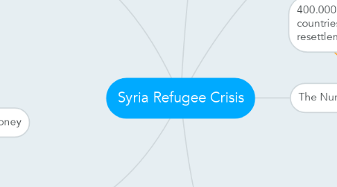 Mind Map: Syria Refugee Crisis