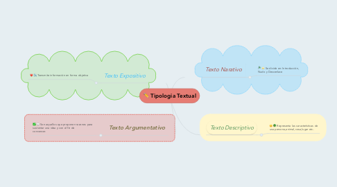 Mind Map: Tipologia Textual