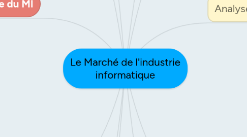 Mind Map: Le Marché de l'industrie informatique