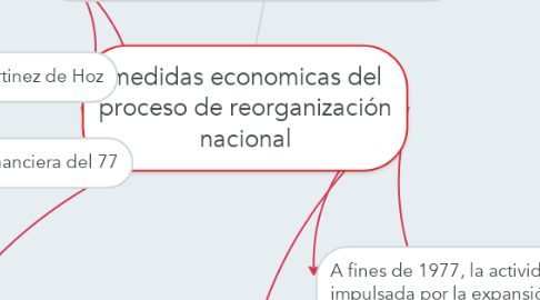Mind Map: medidas economicas del proceso de reorganización nacional