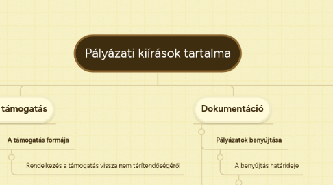 Mind Map: Pályázati kiírások tartalma