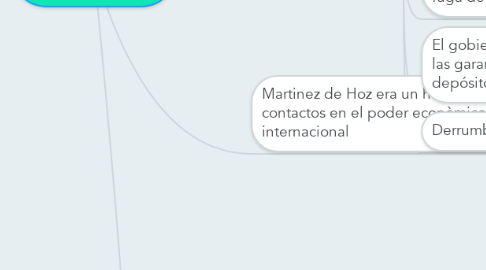 Mind Map: MARTINEZ DE HOZ