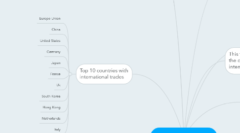 Mind Map: International trade