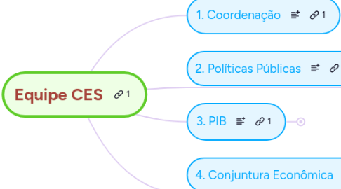 Mind Map: Equipe CES