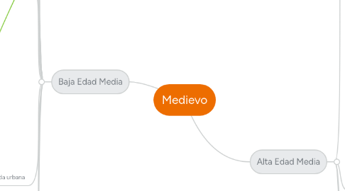 Mind Map: Medievo