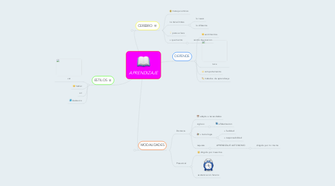 Mind Map: APRENDIZAJE