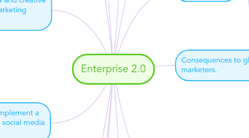 Mind Map: Enterprise 2.0