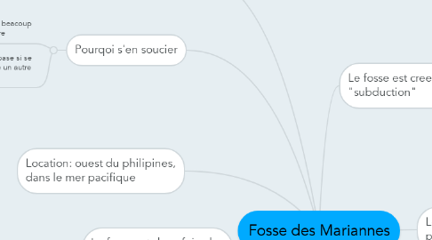 Mind Map: Fosse des Mariannes