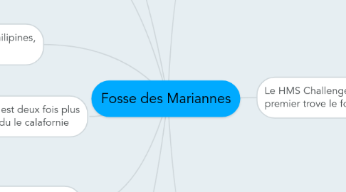 Mind Map: Fosse des Mariannes