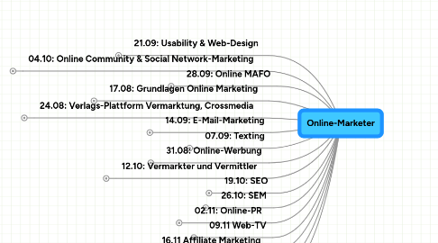 Mind Map: Online-Marketer