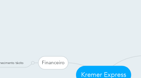 Mind Map: Kremer Express