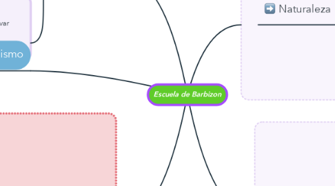 Mind Map: Escuela de Barbizon