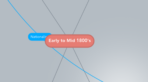 Mind Map: Early to Mid 1800's