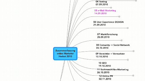 Mind Map: Zusammenfassung online Marketer Herbst 2010