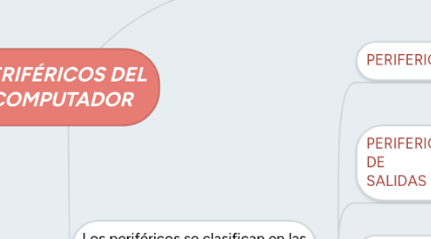 Mind Map: PERIFÉRICOS DEL COMPUTADOR