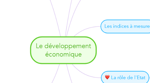Mind Map: Le développement économique