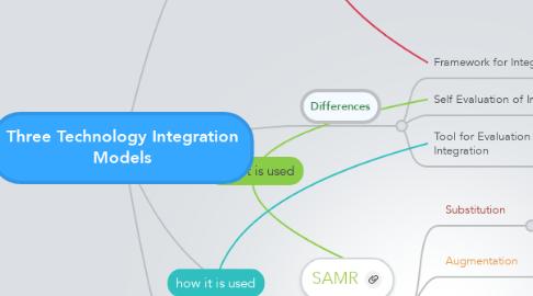 Mind Map: Three Technology Integration Models