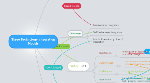 Mind Map: Three Technology Integration Models