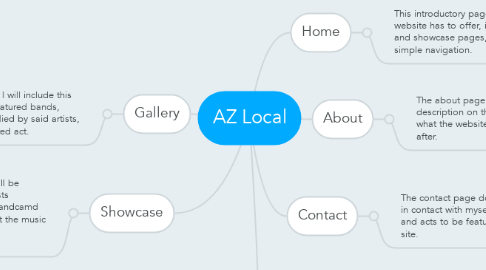 Mind Map: AZ Local