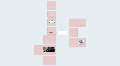 Mind Map: Gestión y Tecnología