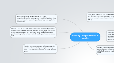 Mind Map: Reading Comprehension in Adults