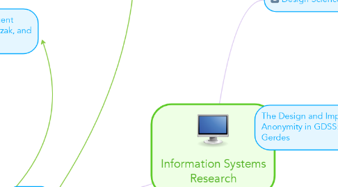 Mind Map: Information Systems Research