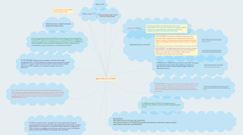 Mind Map: HISTORIA DE LA  INTERNET