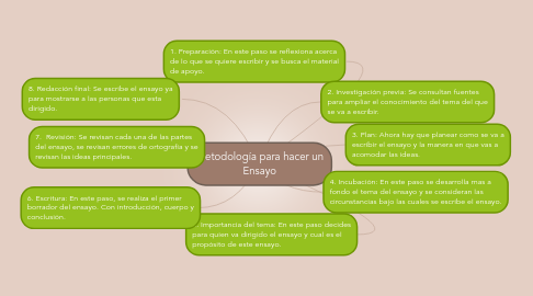 Mind Map: Metodología para hacer un Ensayo