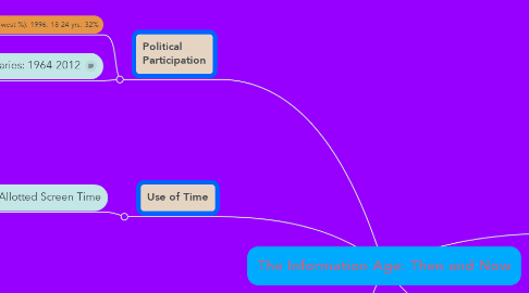 Mind Map: The Information Age: Then and Now