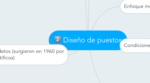 Mind Map: Diseño de puestos