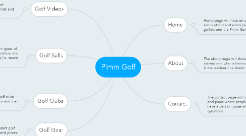 Mind Map: Pimm Golf