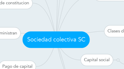Mind Map: Sociedad colectiva SC