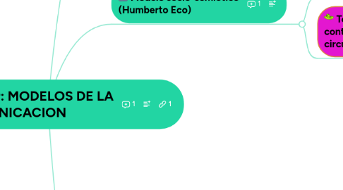 Mind Map: MODELOS DE LA COMUNICACION