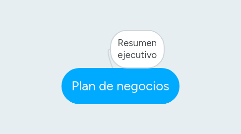 Mind Map: Plan de negocios