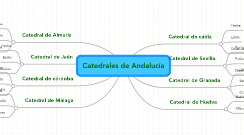 Mind Map: Catedrales de Andalucía