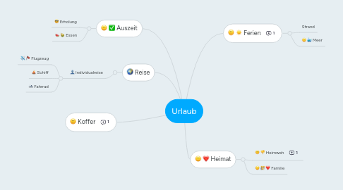 Mind Map: Urlaub