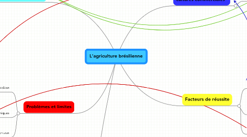 Mind Map: L'agriculture brésilienne