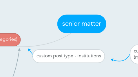 Mind Map: senior matter