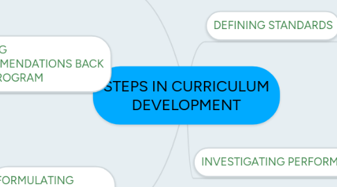 Mind Map: STEPS IN CURRICULUM DEVELOPMENT