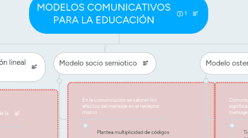 Mind Map: MODELOS COMUNICATIVOS PARA LA EDUCACIÓN